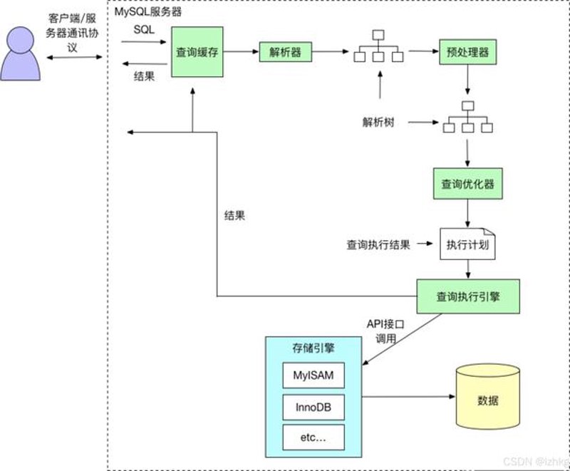 数据库开发